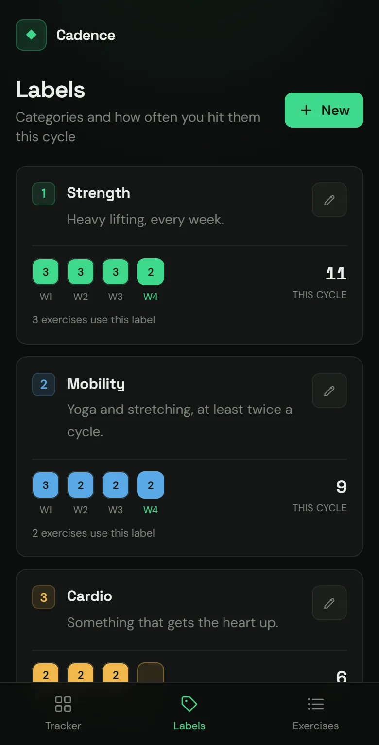 Cadence on a phone: each label with its sessions, week by week.