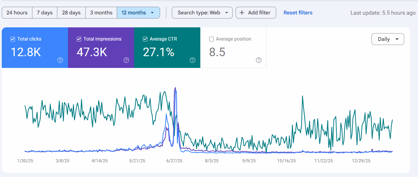 Web performance graph for 12 months showing total clicks at 12.8K, total impressions at 47.3K, average CTR at 27.1%, and average position at 8.5 with daily data points fluctuating throughout the year.